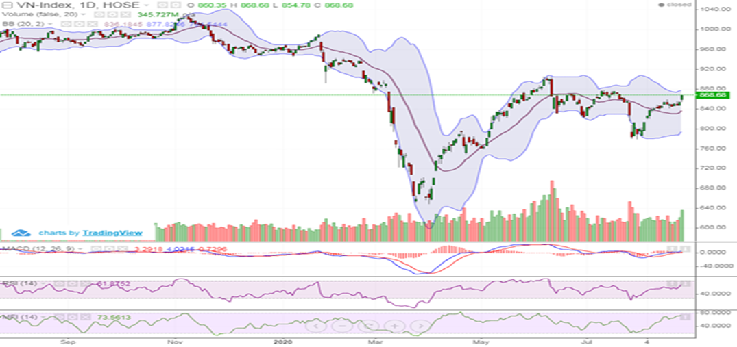 Dòng tiền mạnh mẽ, VN-Index bứt phá gần 14 điểm dong tien manh me vn index but pha gan 14 diem