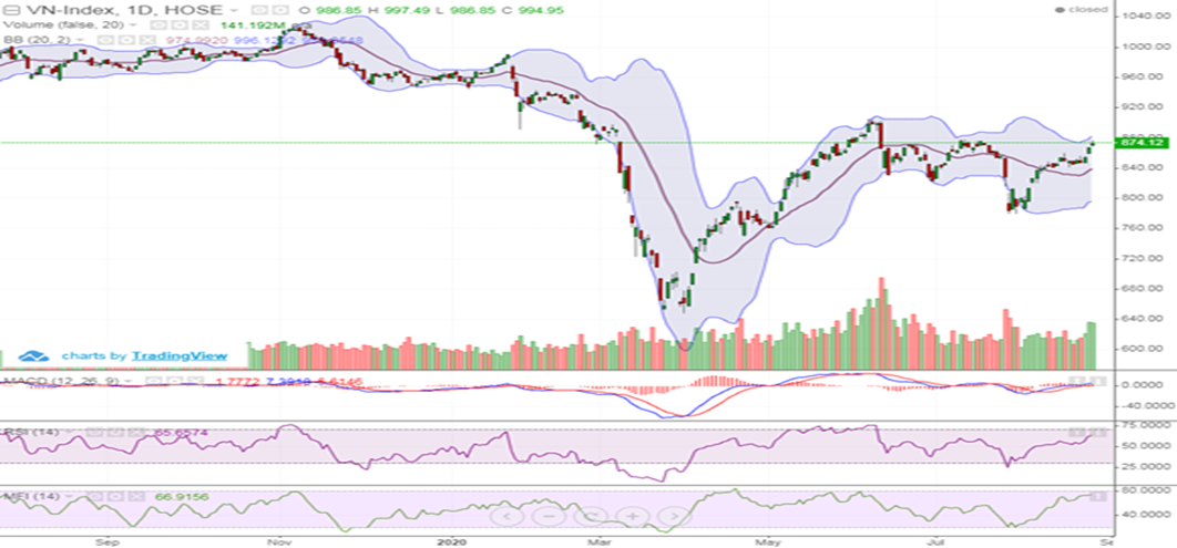 bluechips dieu chinh vn index dao chieu giam gan 1 diem