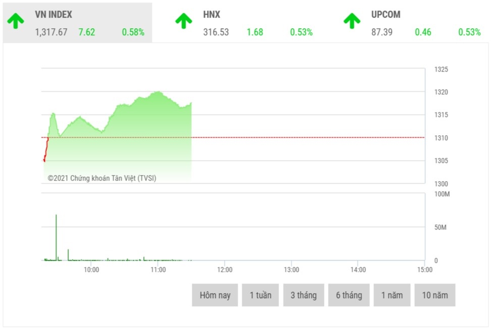 Chứng khoán sáng 2/8: Dòng tiền chảy mạnh vào dầu khí, bất động sản chung khoan sang 28 dong tien chay manh vao dau khi bat dong san