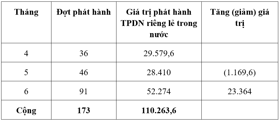 doanh nghiep bat dong san huy dong von qua kenh trai phieu lon