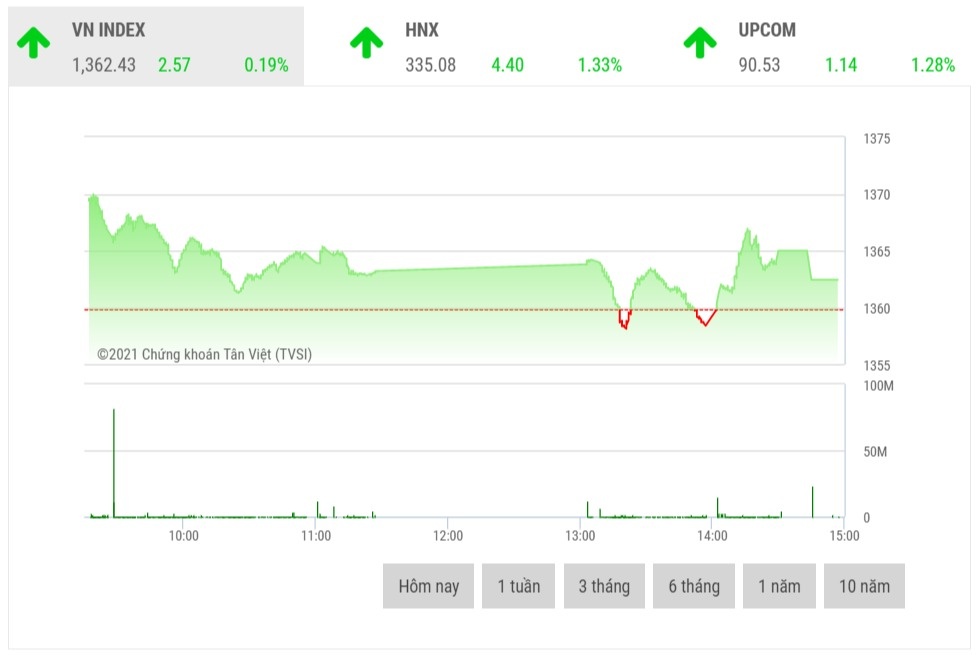 chung khoan chieu 108 gas vnm vcb la don bay thi truong