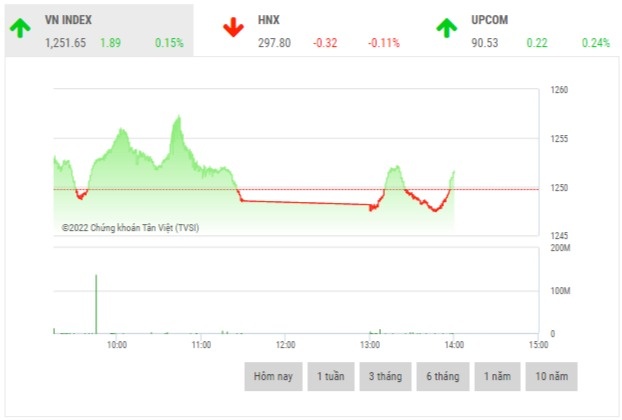 chung khoan chieu 48 giang co quanh nguong tham chieu