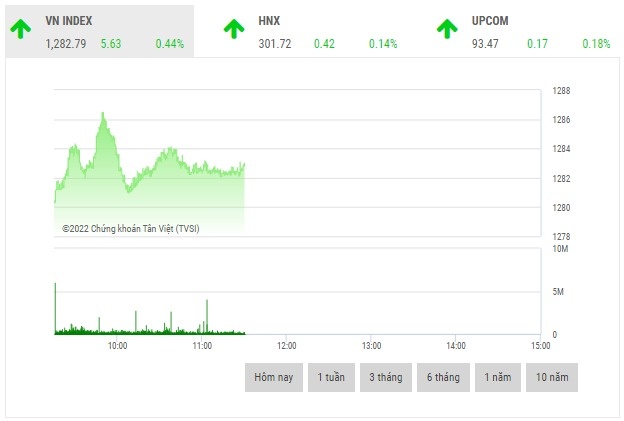 chung khoan sang 258 vn index vuot moc 1280 diem