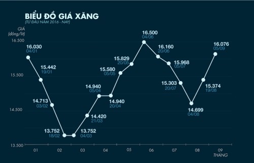 Xăng tiếp tục tăng giá hơn 700 đồng/lít từ 15h hôm nay (5/9)