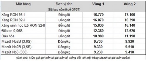Xăng tiếp tục tăng giá hơn 700 đồng/lít từ 15h hôm nay (5/9)