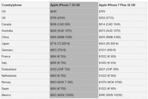 Giá iPhone 7 ở đâu rẻ nhất?