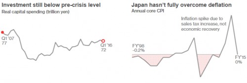 Kinh tế Nhật đang phải đối mặt với những khó khăn gì?