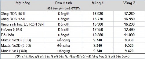 Giá xăng tiếp tục tăng nhẹ hơn 150 đồng/lít từ 15 giờ hôm nay (20/9)