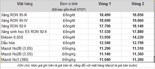 Giá xăng tiếp tục tăng 306 đồng/lít từ 15h hôm nay (5/9)