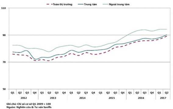 Savills Việt Nam công bố chỉ số giá BĐS tháng 8/2017 của Hà Nội và TP.HCM
