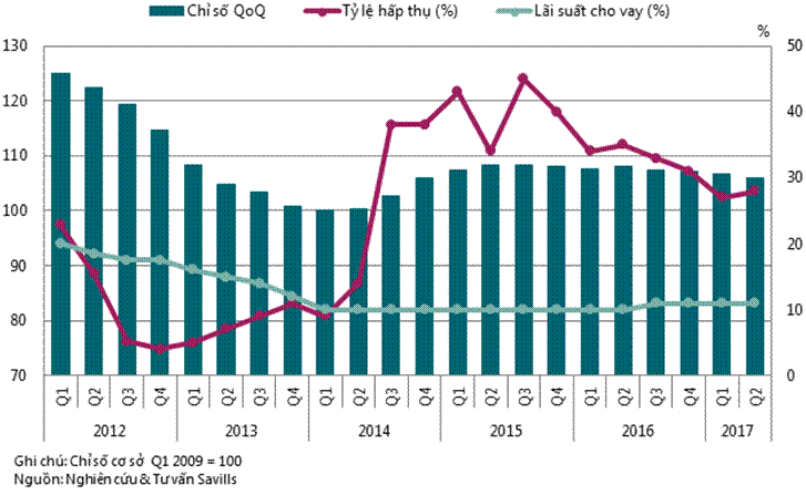 Savills Việt Nam công bố chỉ số giá BĐS tháng 8/2017 của Hà Nội và TP.HCM