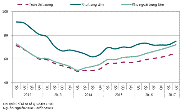 Savills Việt Nam công bố chỉ số giá BĐS tháng 8/2017 của Hà Nội và TP.HCM