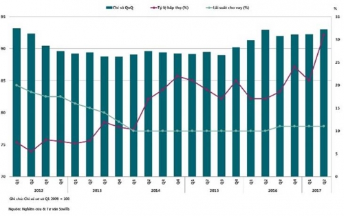 Savills Việt Nam công bố chỉ số giá BĐS tháng 8/2017 của Hà Nội và TP.HCM