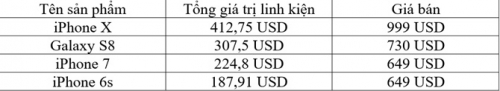 Chi phí sản xuất iPhone X khoảng 413 USD