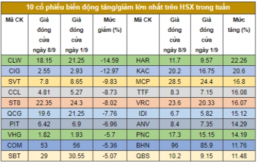 Chứng khoán tuần: Chấm dứt diễn biến tăng trong nghi ngờ?