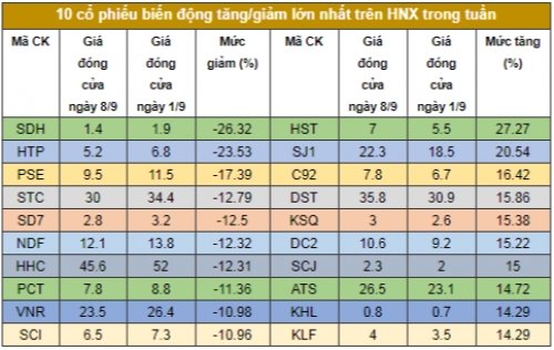 Chứng khoán tuần: Chấm dứt diễn biến tăng trong nghi ngờ?