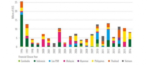 Việt Nam dẫn đầu Đông Nam Á về chi tiêu phát triển cơ sở hạ tầng Việt Nam dẫn đầu Đông Nam Á về chi tiêu phát triển cơ sở hạ tầng