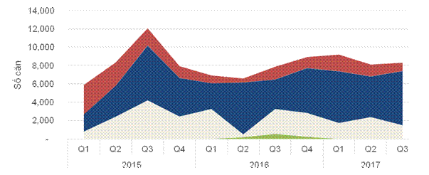 Thị trường BĐS Hà Nội: Phân khúc cao cấp giảm mạnh trong quý III/2017 Thị trường BĐS Hà Nội: Phân khúc cao cấp giảm mạnh trong quý III/2017