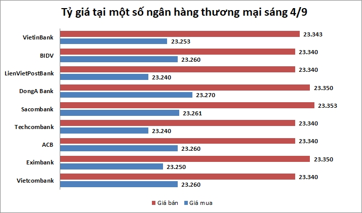 Tỷ giá ngày 4/9: Tiếp tục duy trì trạng thái ổn định