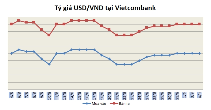 Tỷ giá ngày 4/9: Tiếp tục duy trì trạng thái ổn định