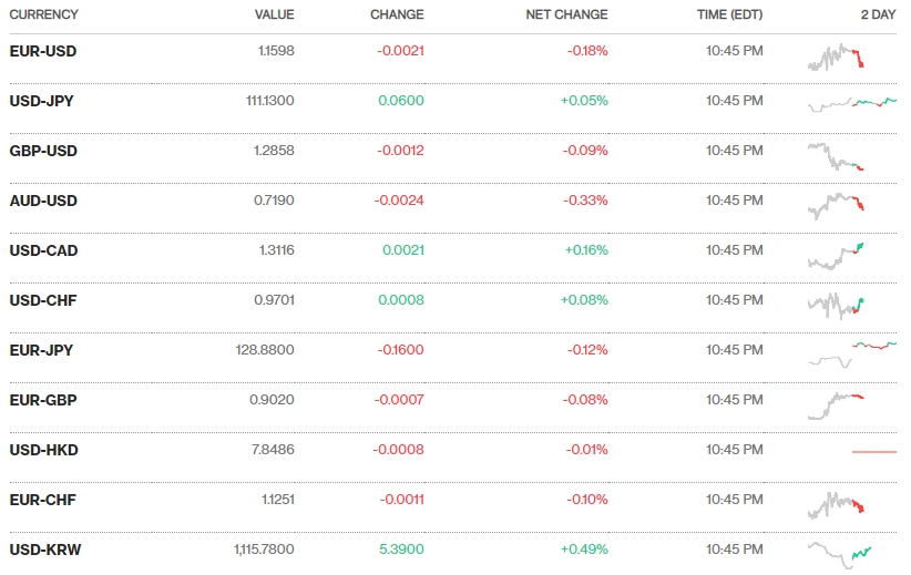 Tỷ giá ngày 4/9: Tiếp tục duy trì trạng thái ổn định Tỷ giá ngày 4/9: Tiếp tục duy trì trạng thái ổn định