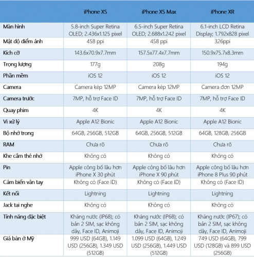 ​iPhone XS, iPhone XS Max, iPhone XR khác nhau thế nào?