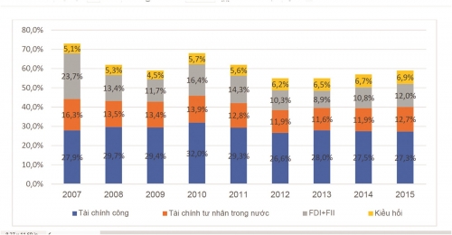 Bức tranh tài chính cho phát triển đang thay đổi