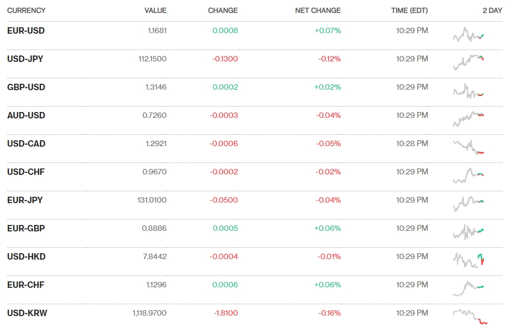 Tỷ giá ngày 20/9: Biến động khó lường Tỷ giá ngày 20/9: Biến động khó lường