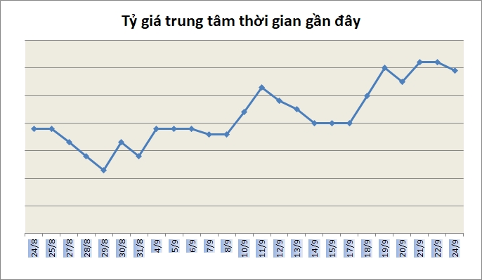 Tỷ giá ngày 24/9: Giá bán USD ngân hàng phổ biến quanh 22.380 đồng/USD