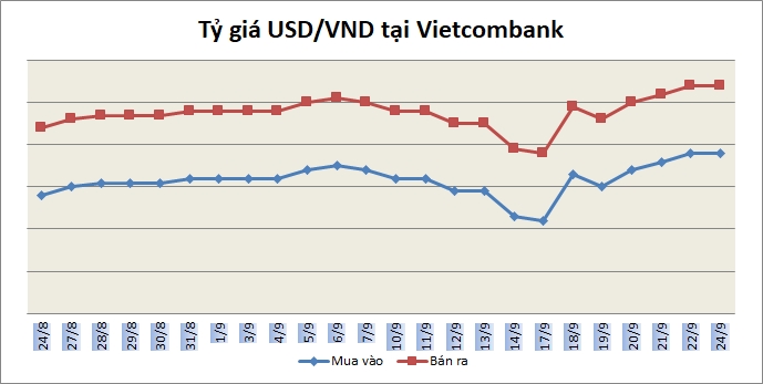 Tỷ giá ngày 24/9: Giá bán USD ngân hàng phổ biến quanh 22.380 đồng/USD