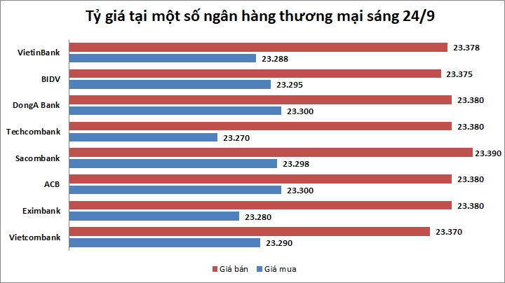 Tỷ giá ngày 24/9: Giá bán USD ngân hàng phổ biến quanh 22.380 đồng/USD