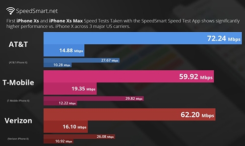 iPhone Xs và Xs Max bị phàn nàn sóng kém iPhone Xs và Xs Max bị phàn nàn sóng kém