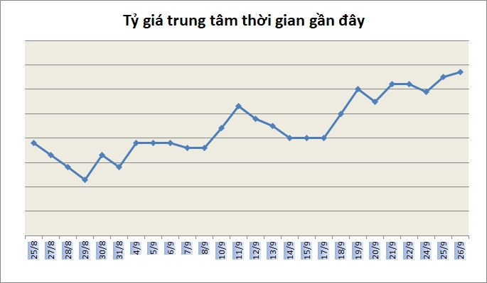 Tỷ giá ngày 26/9: Một số ngân hàng điều chỉnh tăng