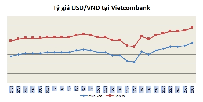 Tỷ giá ngày 26/9: Một số ngân hàng điều chỉnh tăng