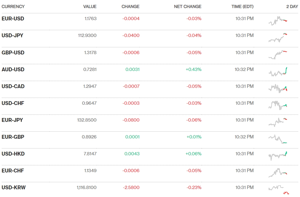 Tỷ giá ngày 26/9: Một số ngân hàng điều chỉnh tăng