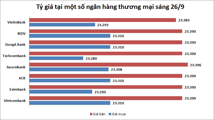 Tỷ giá ngày 26/9: Một số ngân hàng điều chỉnh tăng