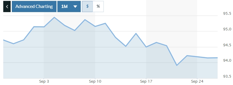 Tỷ giá ngày 26/9: Một số ngân hàng điều chỉnh tăng
