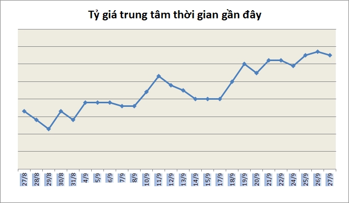 Tỷ giá ngày 27/9: Đi ngang