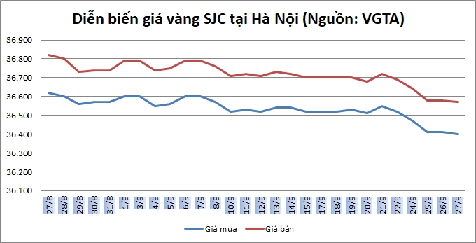 Thị trường vàng ngày 27/9: Đi xuống sau quyết định của Fed