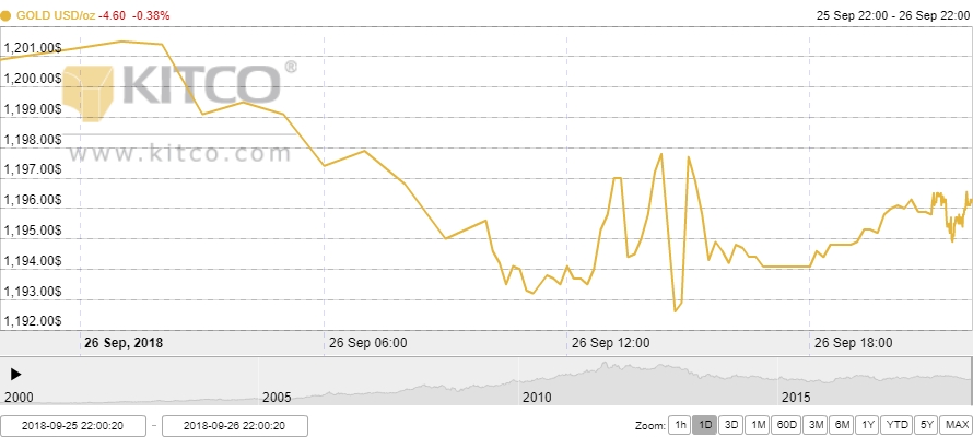 Thị trường vàng ngày 27/9: Đi xuống sau quyết định của Fed