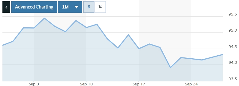 Tỷ giá ngày 27/9: Đi ngang
