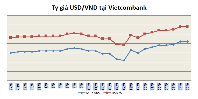 Tỷ giá ngày 27/9: Đi ngang