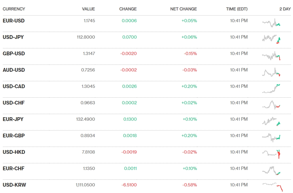 Tỷ giá ngày 27/9: Đi ngang