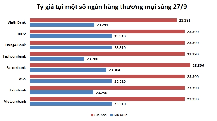 Tỷ giá ngày 27/9: Đi ngang