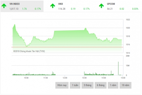 Chứng khoán chiều 28/9: Cổ phiếu ngân hàng giữ nhịp thị trường