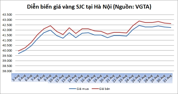 Thị trường vàng 3/9: Không nhiều biến động