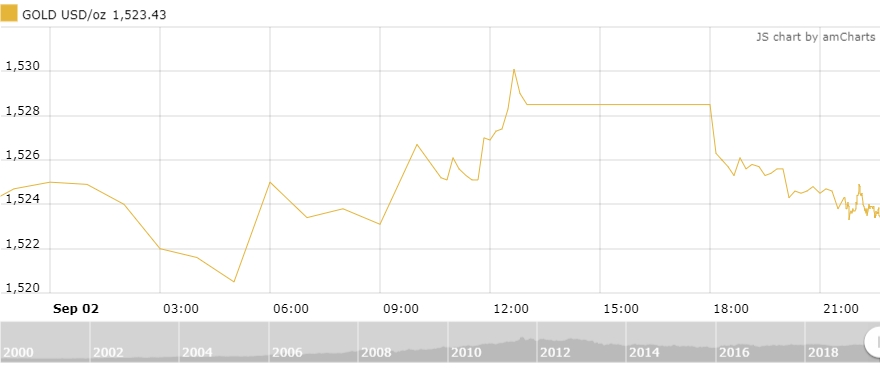 Thị trường vàng 3/9: Không nhiều biến động