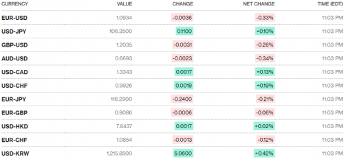 Tỷ giá ngày 3/9: Tăng nhẹ sau kỳ nghỉ lễ