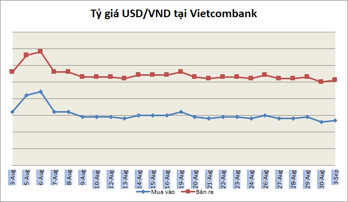 Tỷ giá ngày 3/9: Tăng nhẹ sau kỳ nghỉ lễ