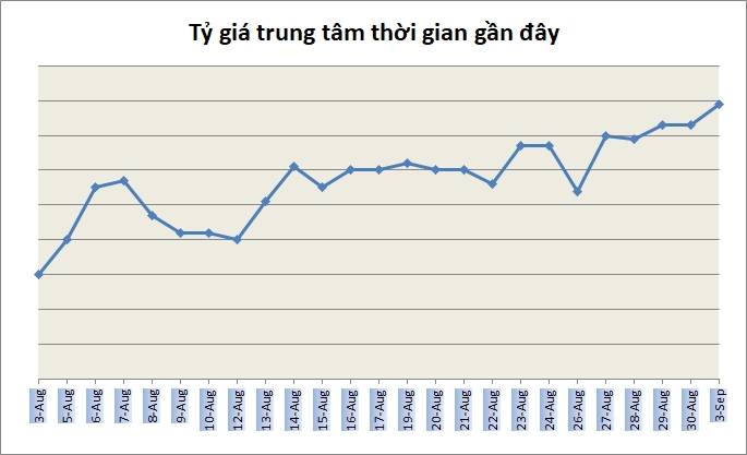 Tỷ giá ngày 3/9: Tăng nhẹ sau kỳ nghỉ lễ